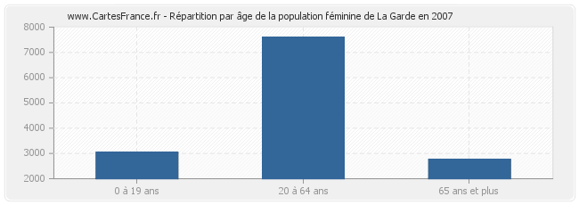 Répartition par âge de la population féminine de La Garde en 2007